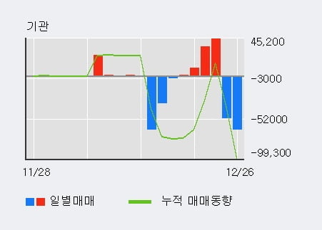 '와이아이케이' 52주 신고가 경신, 전일 외국인 대량 순매수