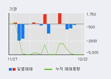 '디티앤씨알오' 52주 신고가 경신, 전일 외국인 대량 순매수