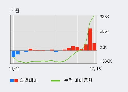 '에코프로머티' 52주 신고가 경신, 기관 8일 연속 순매수(122.7만주)