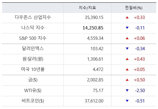 뉴욕증시, 금주 연준선호 물가·파월 연설 주목 [출근전 꼭 글로벌 브리핑]