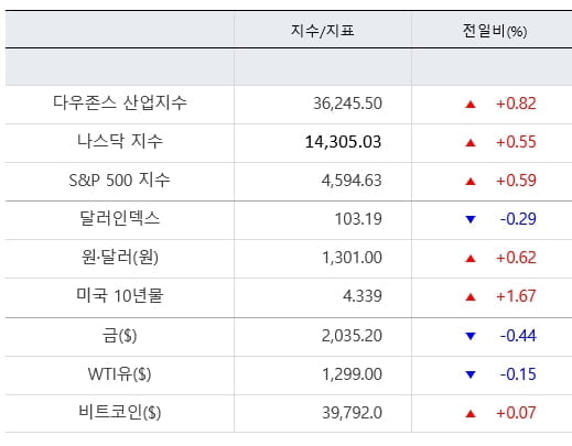 뉴욕증시, 파월 발언 소화하며 S&P500 연고점 [출근전 꼭 글로벌브리핑]