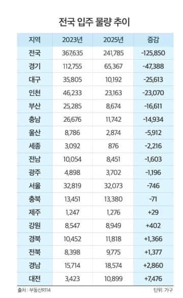 12년 만의 '입주절벽'…2025년 입주물량 12만 가구↓