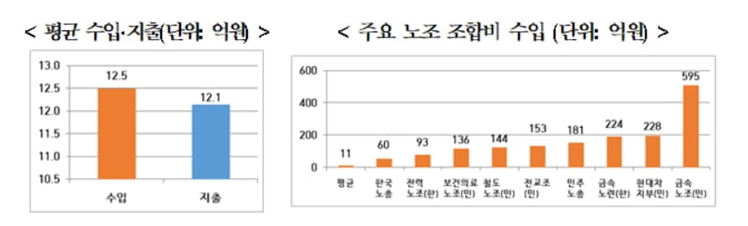 첫 회계공시 들여다보니…현대차 노조, 인건비에만 135억 썼다