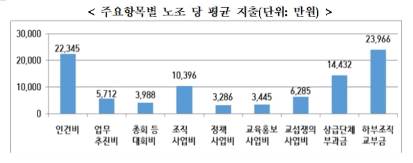 첫 회계공시 들여다보니…현대차 노조, 인건비에만 135억 썼다