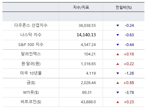 뉴욕증시, 빅테크 약세에 3대지수 사흘째 하락 [출근전 꼭 글로벌브리핑]