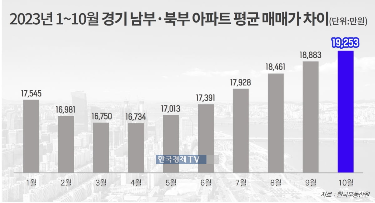 경기 남·북부 집값 '양극화'…남부가 2억 더 비싸