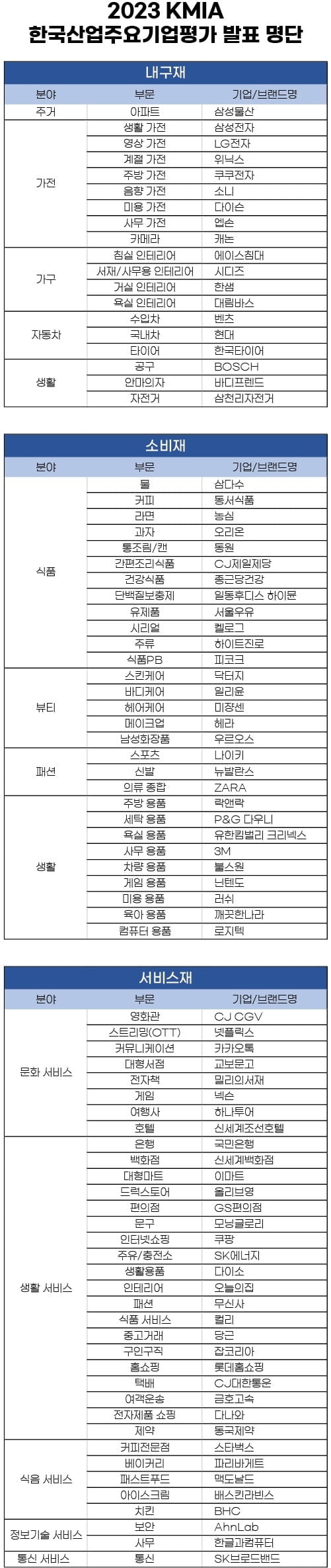 KCA 한국소비자평가, 2023 KIMA 한국산업주요기업평가 결과 발표