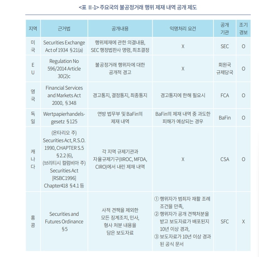 "해외처럼 주가조작 사범 실명 공개·거래 제한 필요"