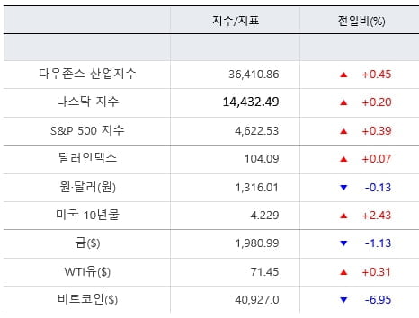 뉴욕증시, 기대인플레 둔화에 투심 회복...메이시스 19% 급등 [출근전 꼭 글로벌브리핑]