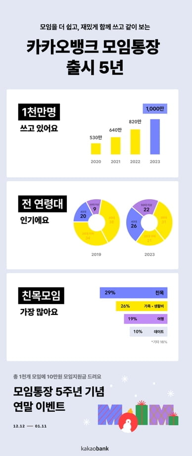 하루 5천명 가입한 통장...출시 5년만에 1천만명 사용