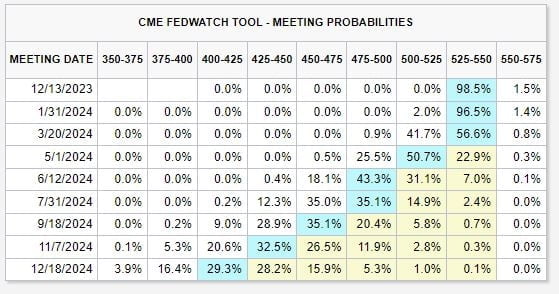 12월 FOMC 막판 변수 넘겼다…인플레이션 진정세 지속