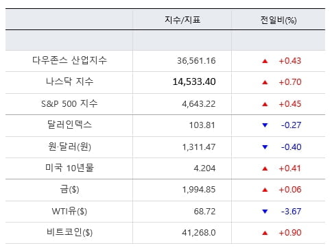 뉴욕증시, 예상 부합한 CPI에 장중 52주 신고가 [출근전 꼭 글로벌브리핑]