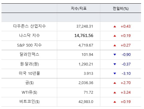 뉴욕증시, 국채금리 하락세에 신고가 랠리...모더나 9.2%↑ [출근전 꼭 글로벌브리핑]