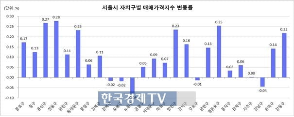 전국 집값 두 달 연속 상승폭 축소…관망세 여전