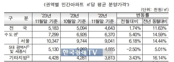 전국 민간아파트 분양가 1㎡당 518만원…서울은 1034만원