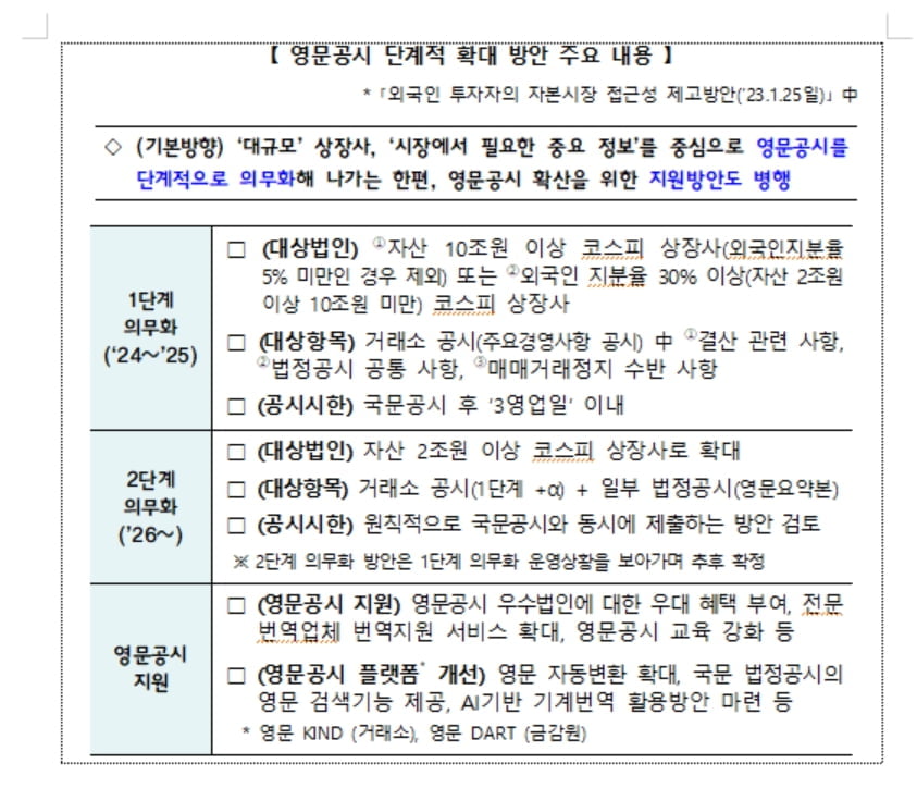 "외국인 잡아라"…자산 10조 상장사, 영문공시 의무화