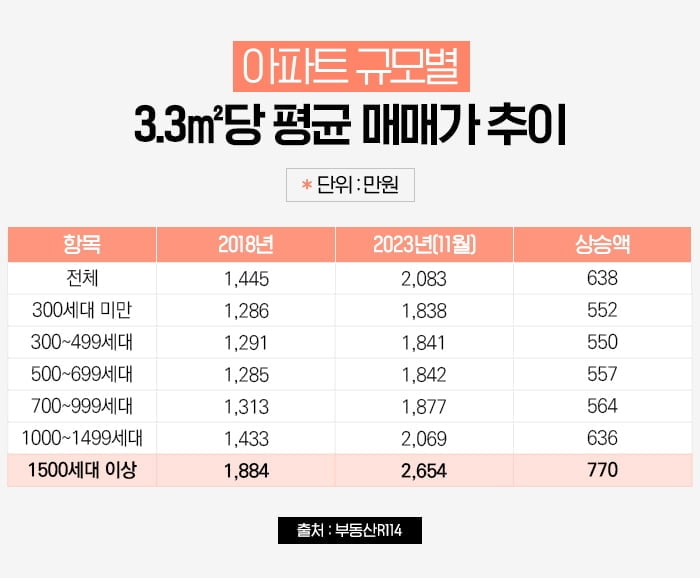 아파트값도 대단지가 많이 올라…5년간 2.6억원↑