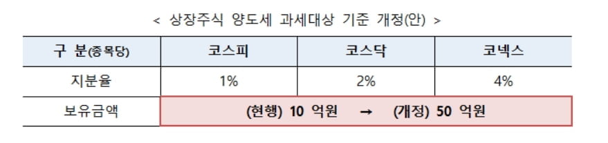 대주주 양도소득세 기준 10억→50억원으로...내년 양도분부터 적용