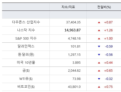 뉴욕증시, 급락 하루 만에 재반등...3분기 GDP 예상 상회 [출근전 꼭 글로벌브리핑]