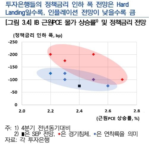 내년 대형IB "금리인하 최대 200bp"…연착륙 전망따라 큰 편차