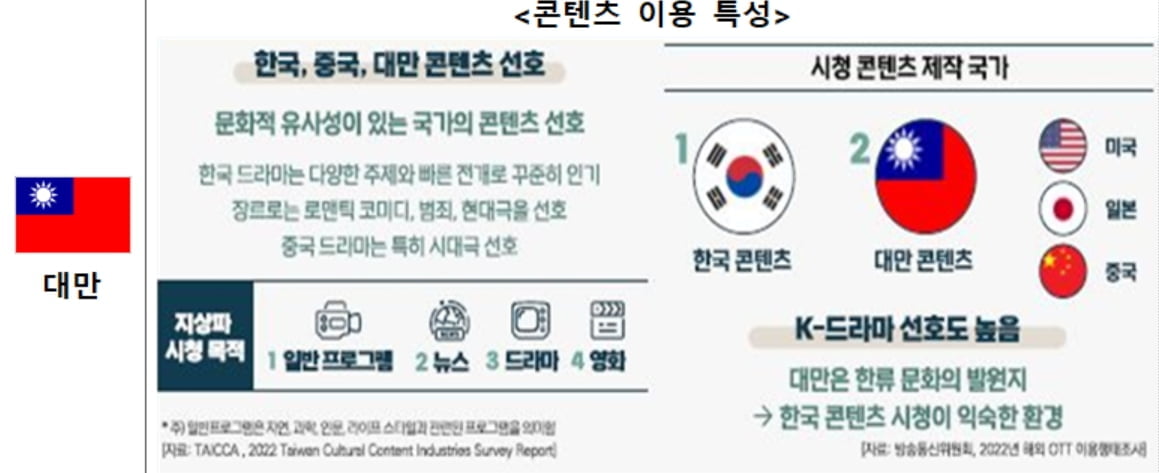 대만·인니, 자국 콘텐츠보다 K콘텐츠 많이 시청