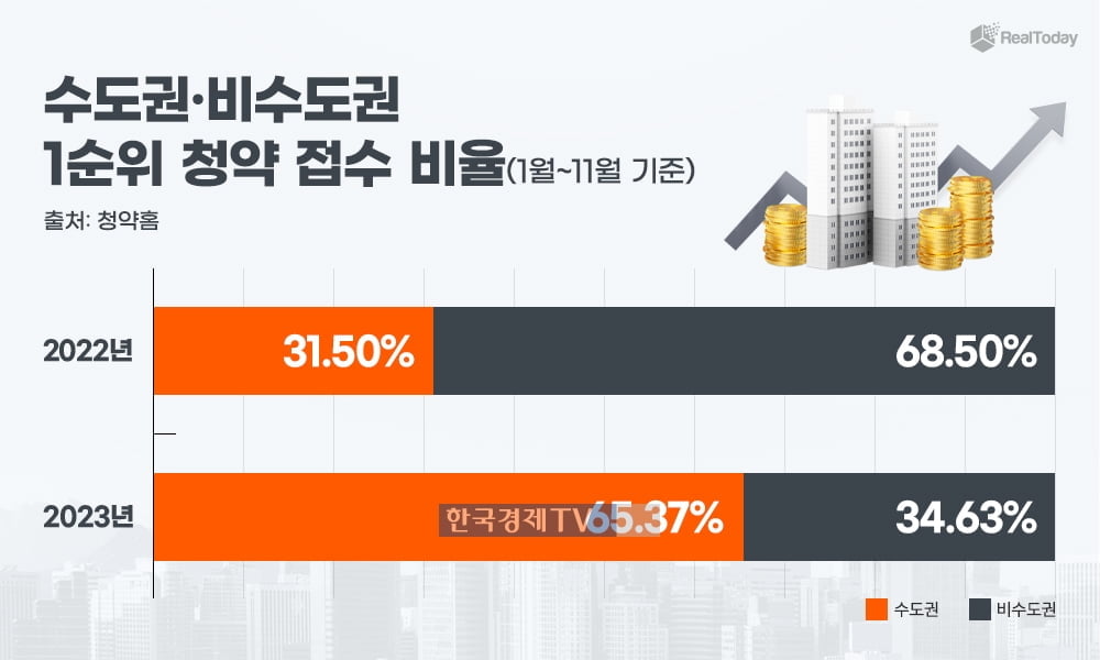 부동산 시장 이끄는 수도권…청약도, 거래도 늘었다