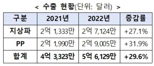 방송사 광고·협찬 아닌 수출이 살렸다…첫 5억달러 돌파