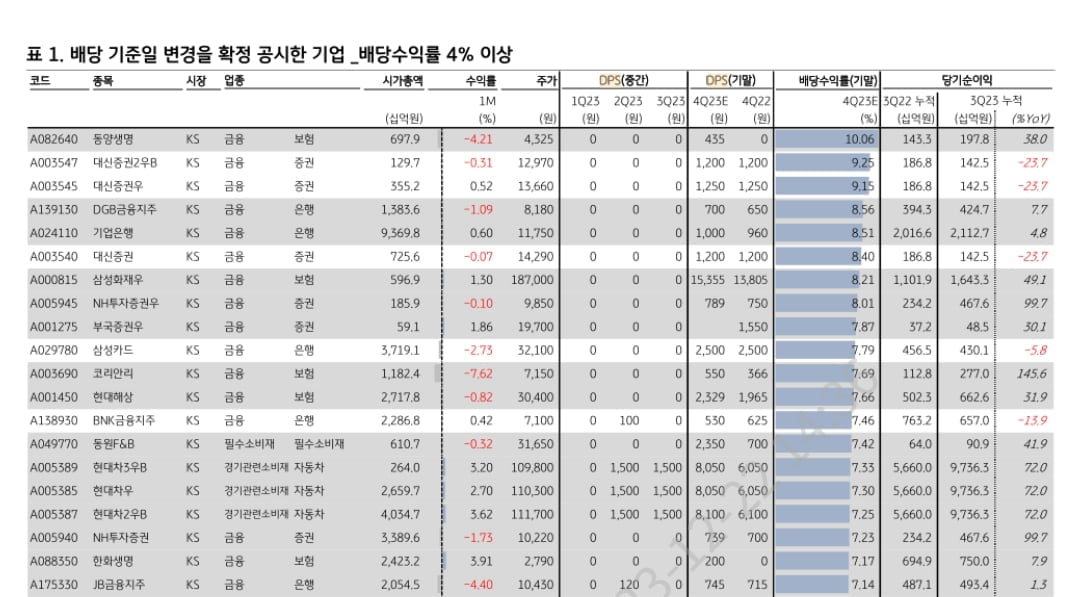 달라지는 배당 투자...잘 활용하면 '꿀'