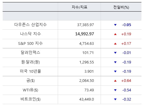 뉴욕온라인카지노추천, 마지막 주 더 오를까...차익 실현 우려도 [출근전 꼭 글로벌브리핑]