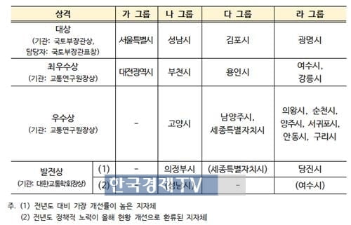 서울·성남·김포·광명…국토부 '지속가능 교통도시' 선정