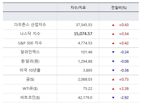 뉴욕증시, 조기 금리인하 기대에 랠리 지속...니오, 신차 공개 10%↑[출근전 꼭 글로벌브리핑]