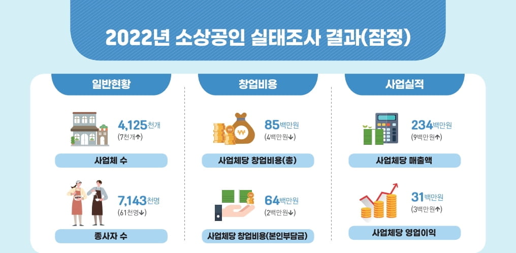 "내 사업 하고 싶어서"...코로나 풀리자 2030 젊은 사장 늘었다