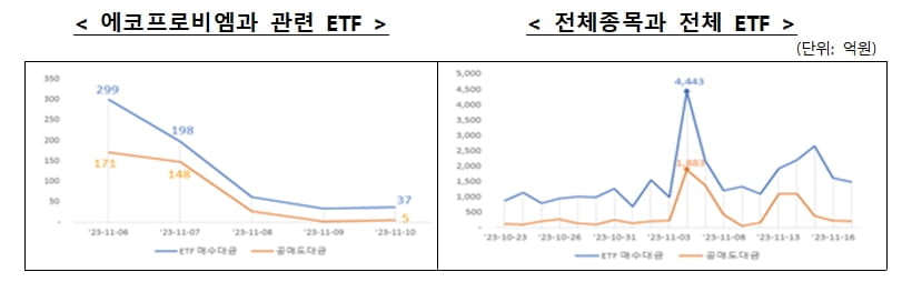 "6개 증권사, 불법 공매도 없다...공매도 잔고 감소세"