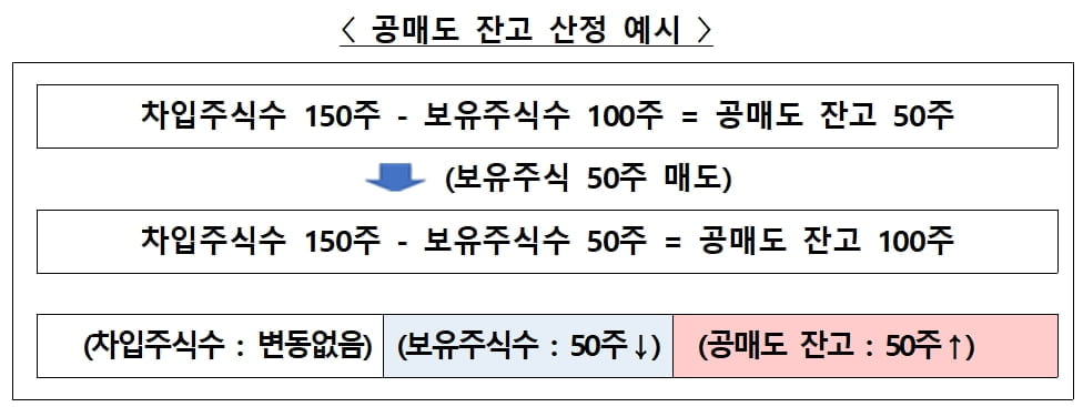 "6개 증권사, 불법 공매도 없다...공매도 잔고 감소세"