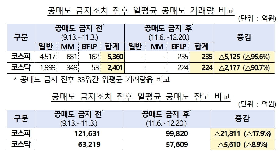 "6개 증권사, 불법 공매도 없다...공매도 잔고 감소세"