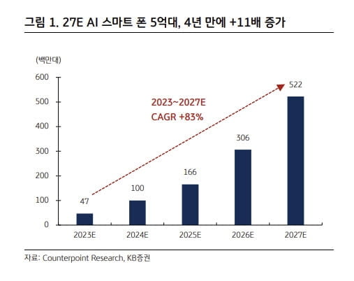 8만전자 앞두고 숨고르기…"온디바이스AI 성장 주목"