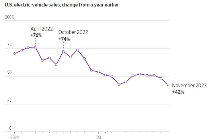 WSJ ”美서 전기차 판매 성장세 둔화...가격 부담 영향“