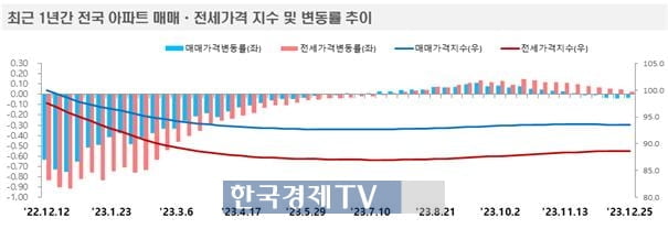 전국 아파트값 5주 연속 하락…"관망세 지속"