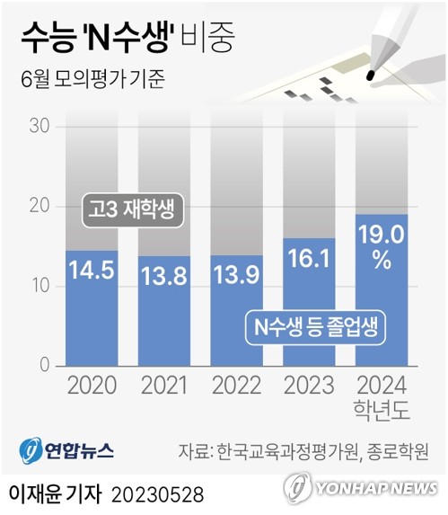 N수생 수능 응시비율 28년만에 최고인데…예상보다 고전한 듯