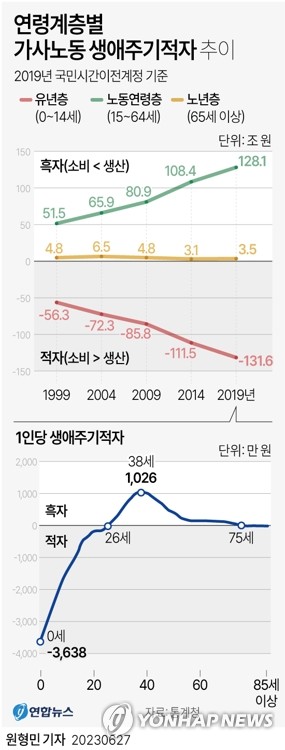 'GDP의 25%' 가사노동…여성이 남성보다 2.6배