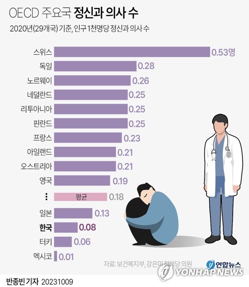 우울증 100만명인데 의사수 OECD 최하위권…자살률은 부동의 1위