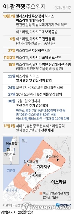 7일만에 깨진 휴전…이-하마스 교전 재개, 사망자 100명 넘어(종합3보)