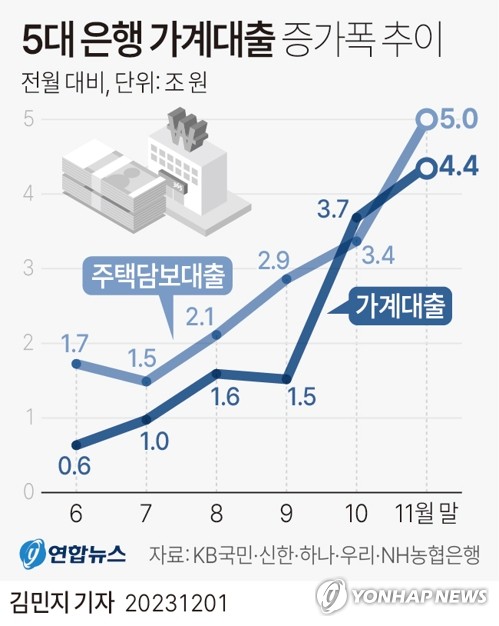 5대 은행 가계대출 지난달 4.4조원↑…7개월 연속 증가(종합)