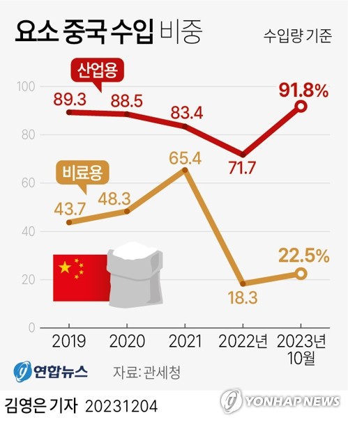 "中요소수출 내년 1분기까지 불허…주요업체, 수출 94만t 제한"