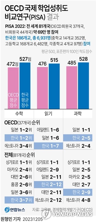 '학력 최상위' 한국 학생, 행복도는 열등생…22% "삶에 불만족"