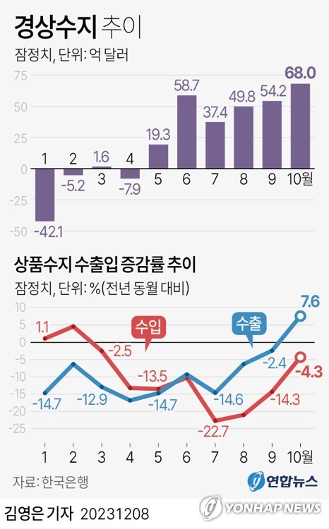 10월 경상수지 68억달러 흑자…2년 만에 최대 규모(종합)