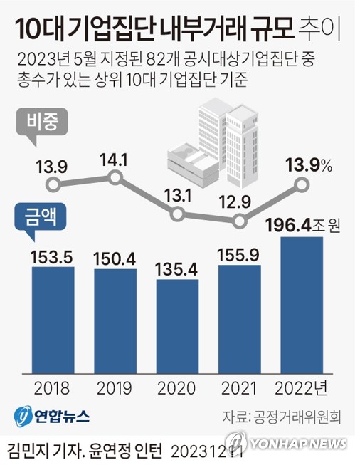 작년 10대 그룹 국내 계열사간 내부거래 196조원…40조원 늘어(종합)