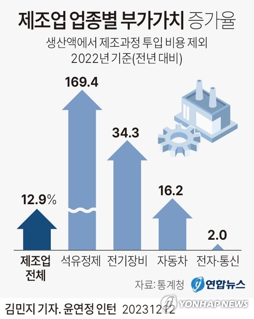 고유가에 석유정제 부가가치 '껑충'…2021년 20조→지난해 55조(종합)