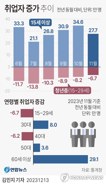 취업자 증가폭 20만명대로 둔화…제조업 취업자 11개월째 감소(종합2보)