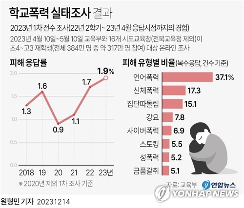 정순신 여파·'더 글로리' 인기에…"학폭 당했다" 10년만에 최대(종합)